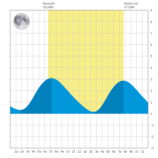 Massaponax tide chart for Wednesday, August 30, 2023