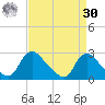 Massaponax tide chart for Wednesday, August 30, 2023