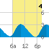 Massaponax tide chart for Friday, August 4, 2023