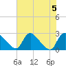 Massaponax tide chart for Saturday, August 5, 2023