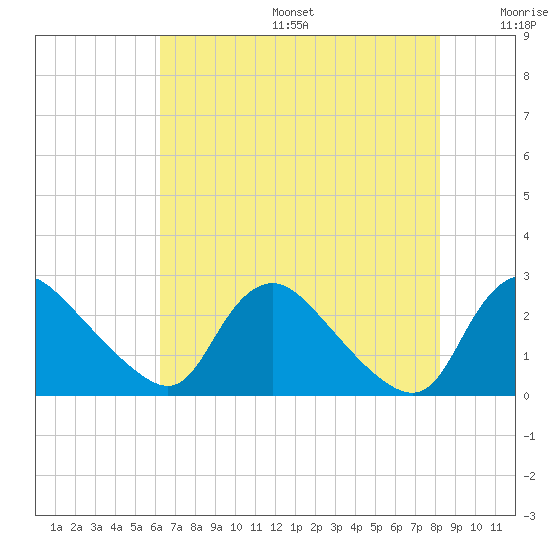 Massaponax tide chart for Sunday, August 6, 2023