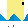 Massaponax tide chart for Sunday, August 6, 2023