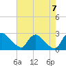 Massaponax tide chart for Monday, August 7, 2023