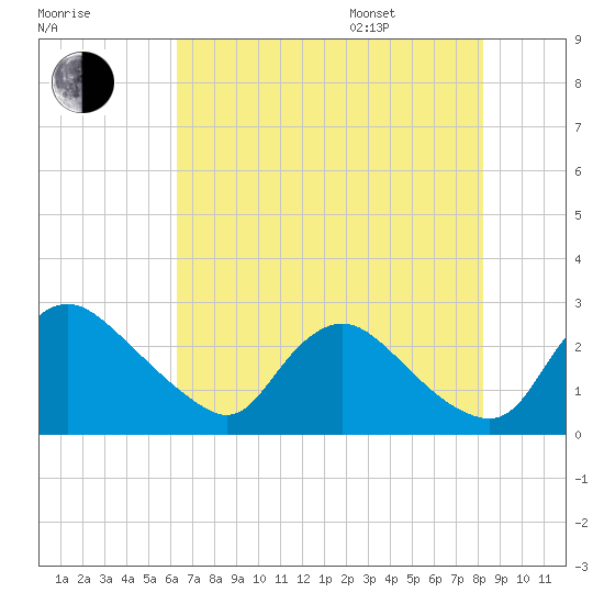 Massaponax tide chart for Tuesday, August 8, 2023