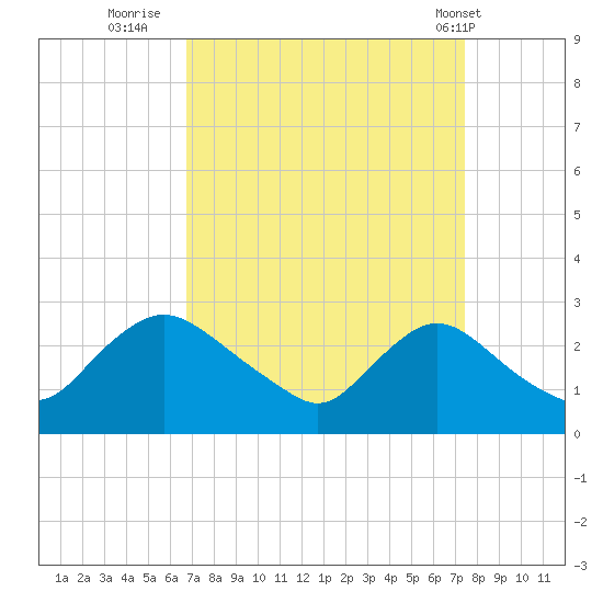 Massaponax tide chart for Monday, September 11, 2023