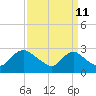 Massaponax tide chart for Monday, September 11, 2023