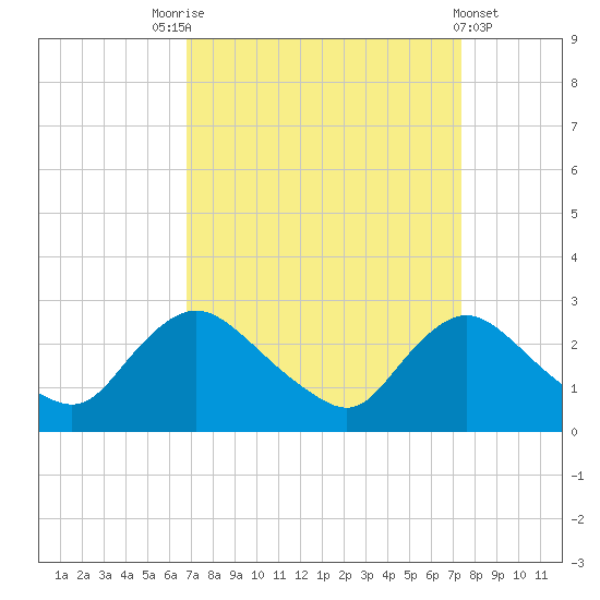 Massaponax tide chart for Wednesday, September 13, 2023