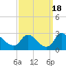 Massaponax tide chart for Monday, September 18, 2023