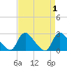 Massaponax tide chart for Friday, September 1, 2023
