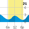 Massaponax tide chart for Thursday, September 21, 2023