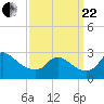 Massaponax tide chart for Friday, September 22, 2023