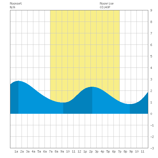 Massaponax tide chart for Saturday, September 23, 2023