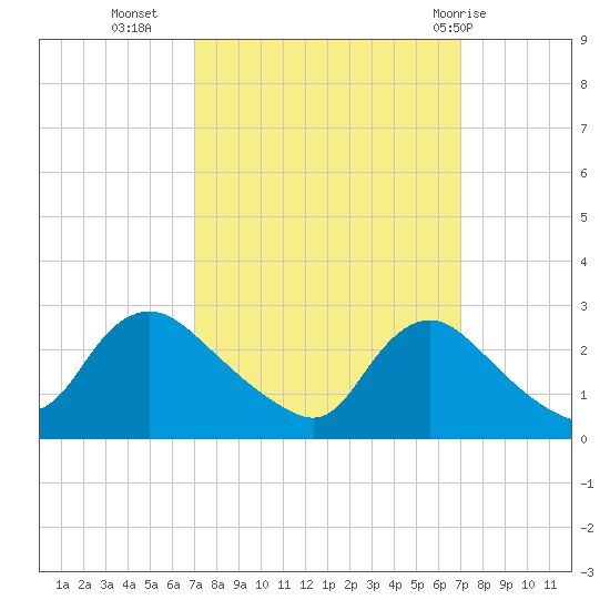 Massaponax tide chart for Tuesday, September 26, 2023