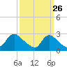 Massaponax tide chart for Tuesday, September 26, 2023