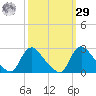Massaponax tide chart for Friday, September 29, 2023
