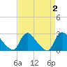 Massaponax tide chart for Saturday, September 2, 2023