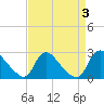 Massaponax tide chart for Sunday, September 3, 2023
