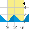 Massaponax tide chart for Monday, September 4, 2023