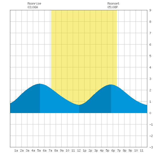 Massaponax tide chart for Tuesday, October 10, 2023