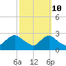 Massaponax tide chart for Tuesday, October 10, 2023