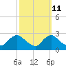 Massaponax tide chart for Wednesday, October 11, 2023