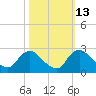 Massaponax tide chart for Friday, October 13, 2023