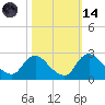 Massaponax tide chart for Saturday, October 14, 2023