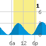 Massaponax tide chart for Sunday, October 1, 2023