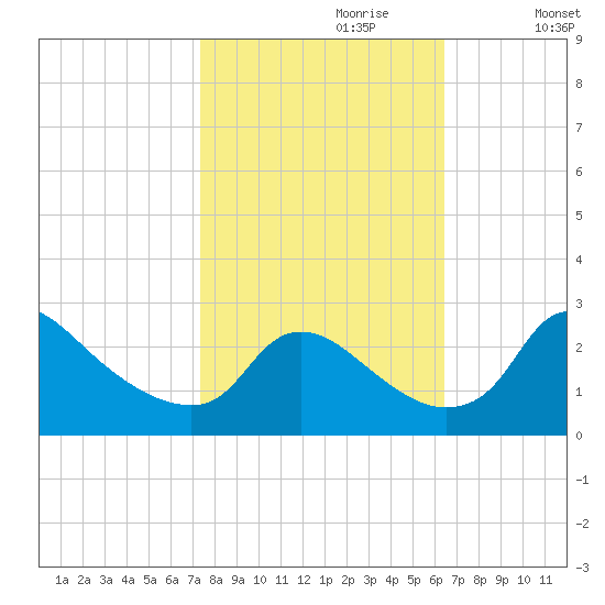 Massaponax tide chart for Friday, October 20, 2023