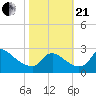 Massaponax tide chart for Saturday, October 21, 2023