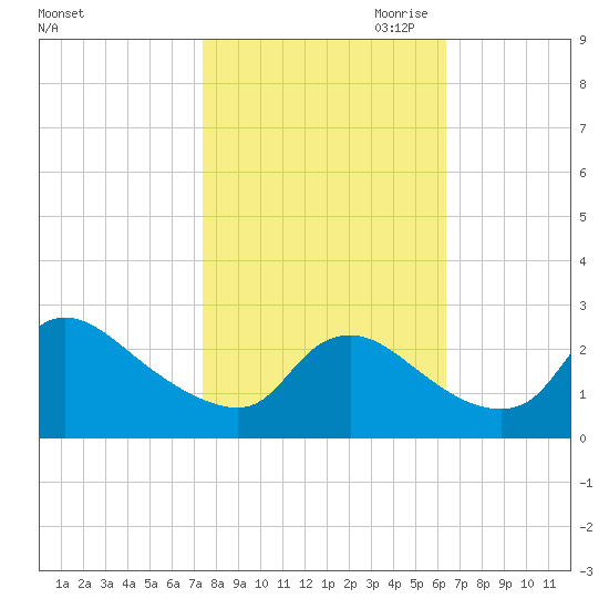Massaponax tide chart for Sunday, October 22, 2023