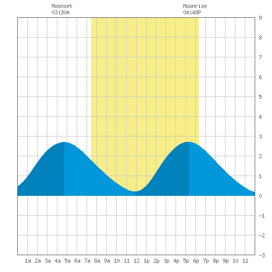 Massaponax tide chart for Wednesday, October 25, 2023