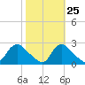 Massaponax tide chart for Wednesday, October 25, 2023
