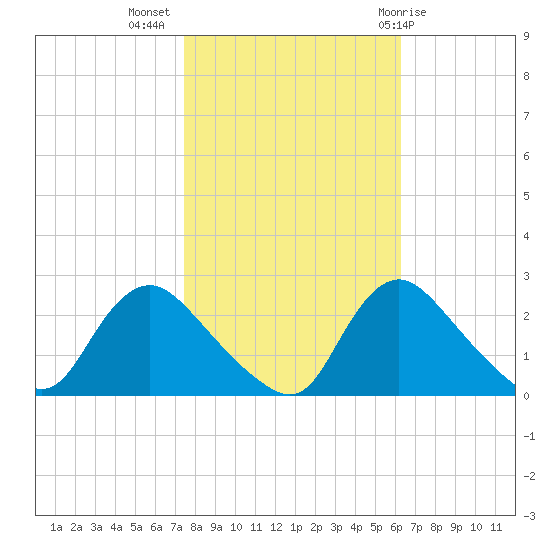 Massaponax tide chart for Thursday, October 26, 2023