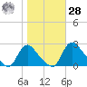 Massaponax tide chart for Saturday, October 28, 2023
