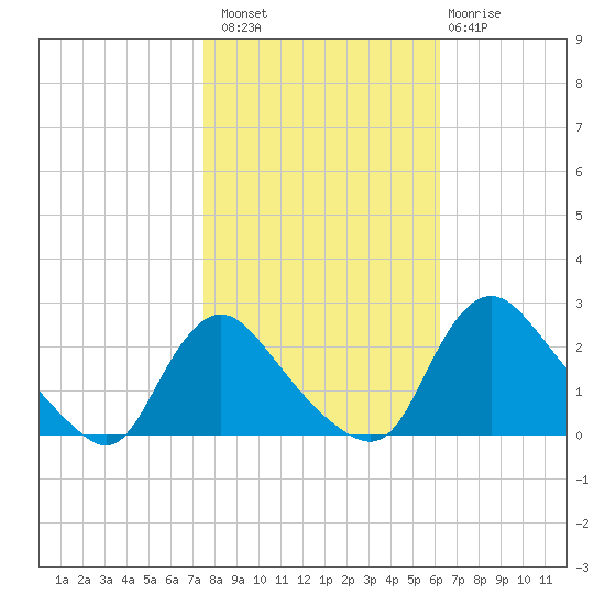Massaponax tide chart for Sunday, October 29, 2023