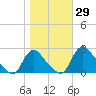 Massaponax tide chart for Sunday, October 29, 2023