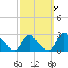 Massaponax tide chart for Monday, October 2, 2023