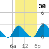 Massaponax tide chart for Monday, October 30, 2023