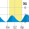 Massaponax tide chart for Tuesday, October 31, 2023