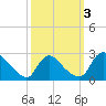 Massaponax tide chart for Tuesday, October 3, 2023