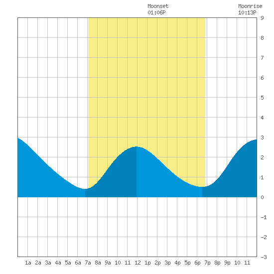 Massaponax tide chart for Wednesday, October 4, 2023