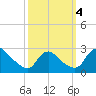 Massaponax tide chart for Wednesday, October 4, 2023