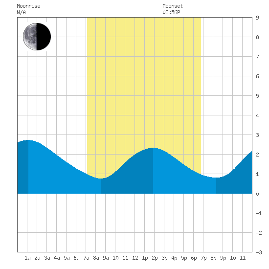 Massaponax tide chart for Friday, October 6, 2023