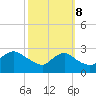 Massaponax tide chart for Sunday, October 8, 2023