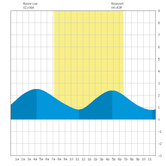 Massaponax tide chart for Monday, October 9, 2023