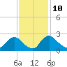 Massaponax tide chart for Friday, November 10, 2023