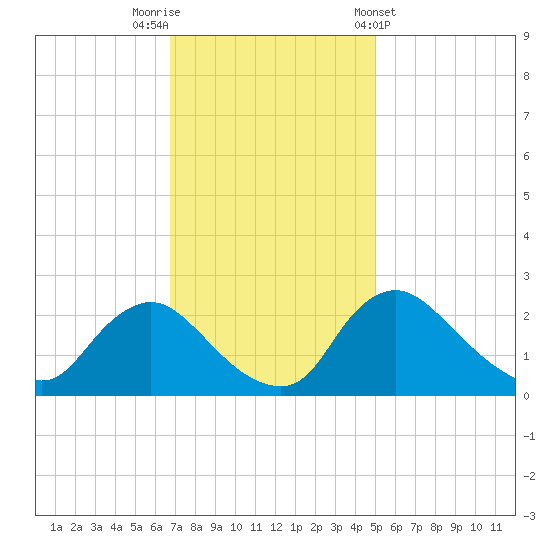 Massaponax tide chart for Saturday, November 11, 2023