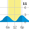 Massaponax tide chart for Saturday, November 11, 2023