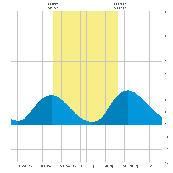 Massaponax tide chart for Sunday, November 12, 2023